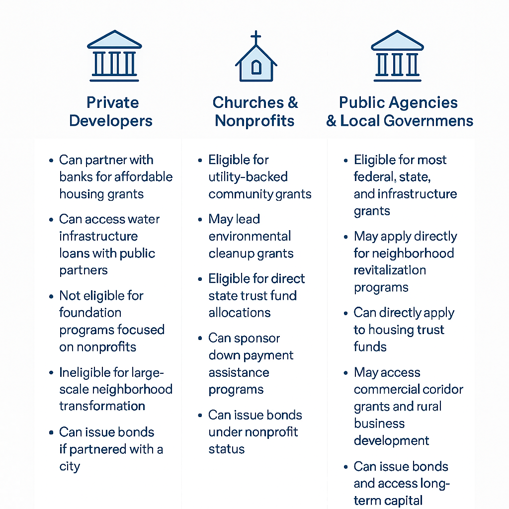 Grant funding sources organized by applicant type
