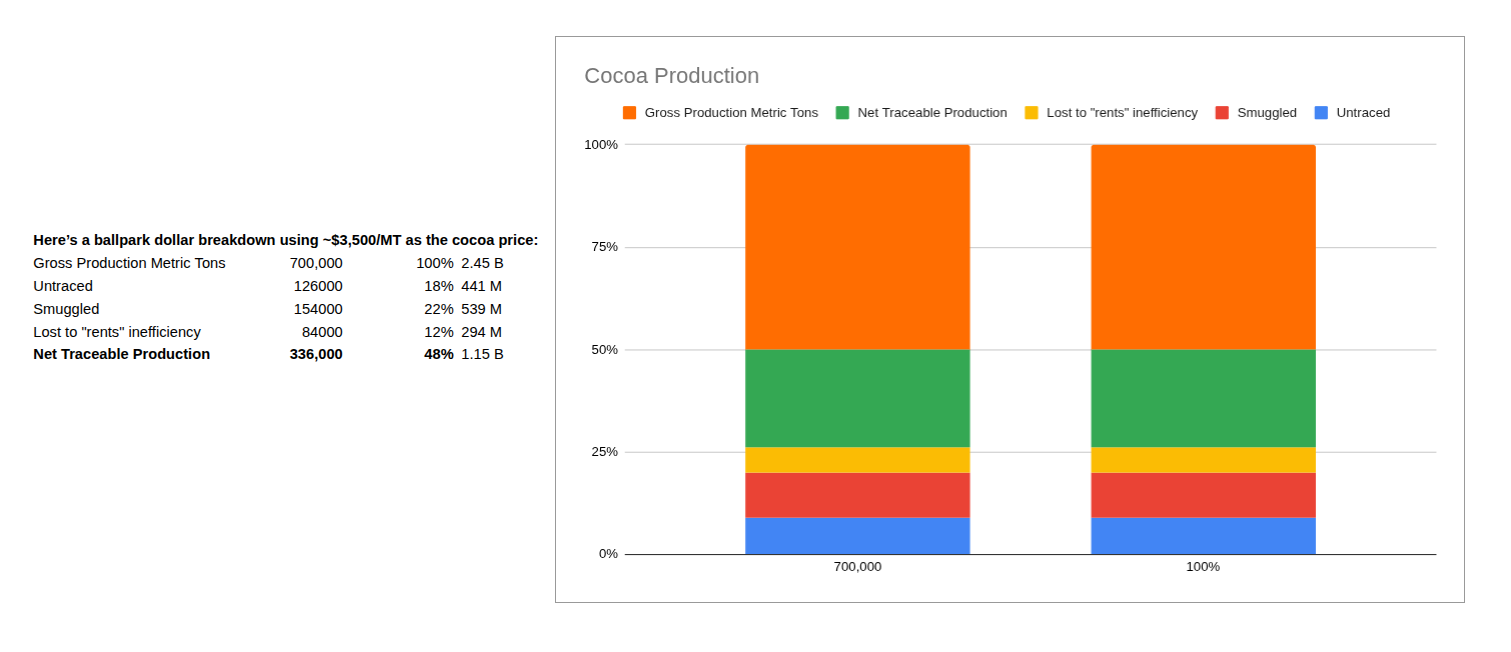 Cocoa Production Breakdown - Click to expand