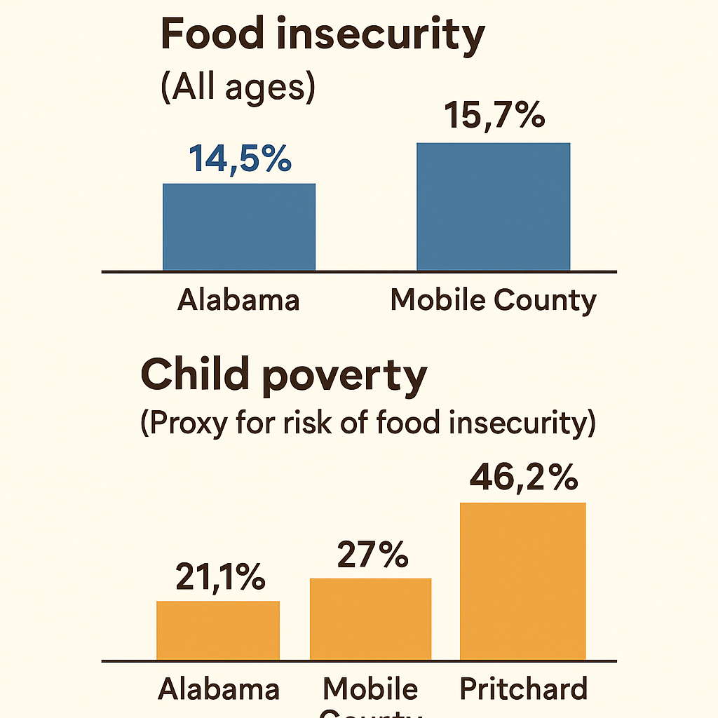 Food Access Gap